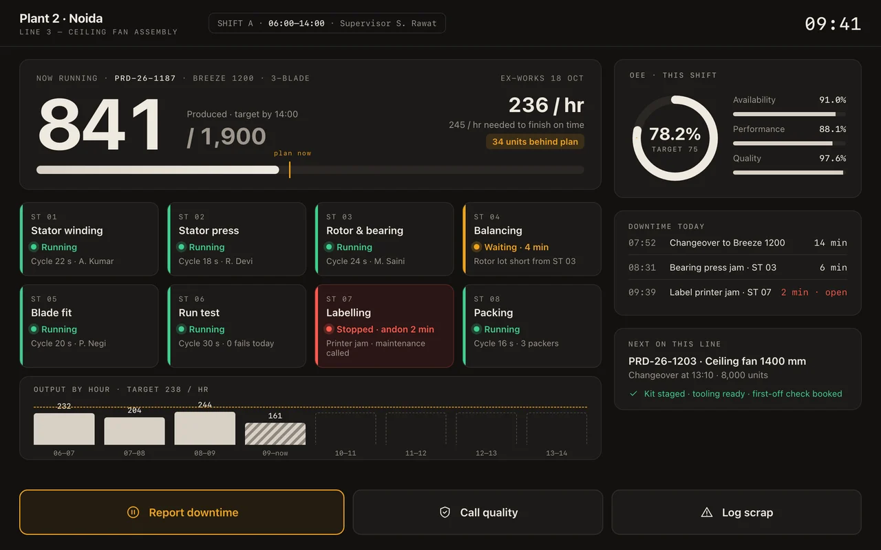 A production line screen: units made against plan, each station's status and output by hour
